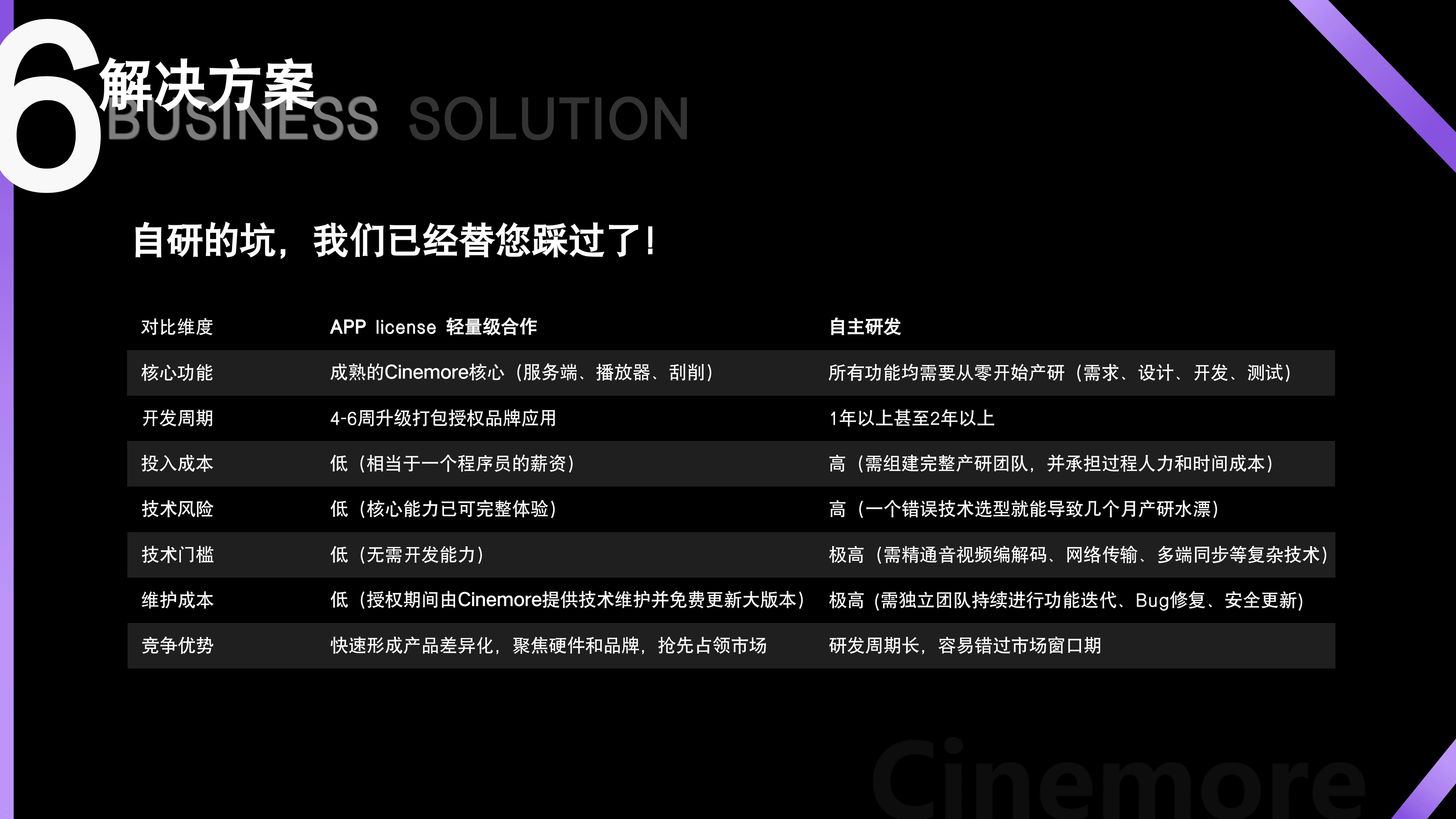 Business Solution 2