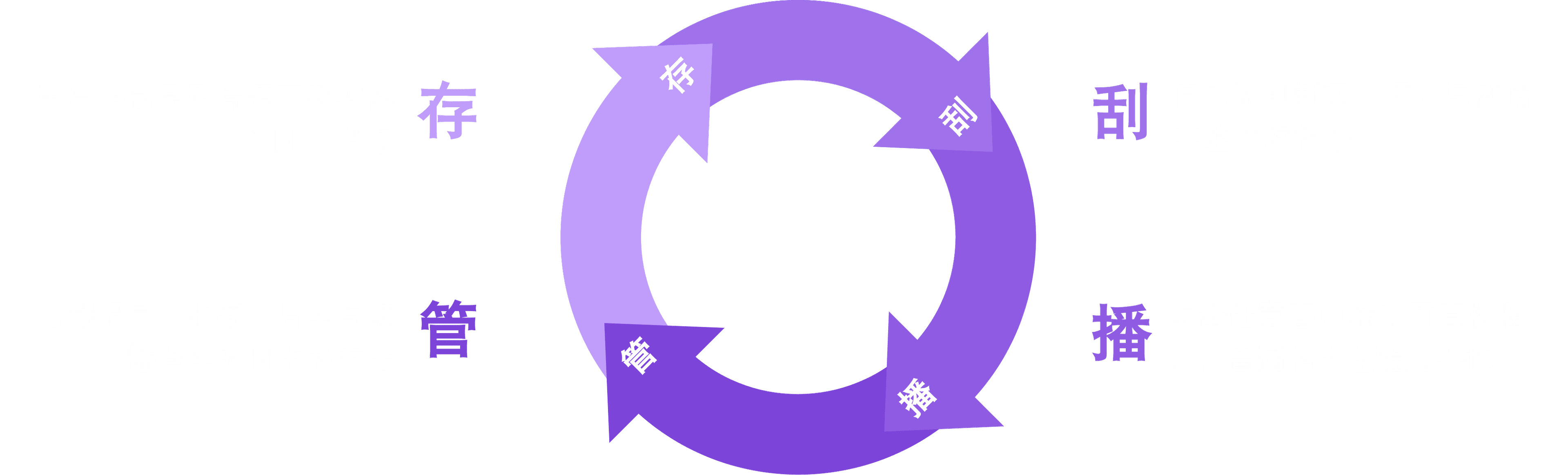 Product Advantages Cycle